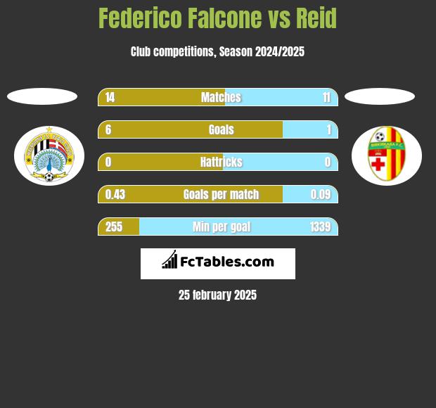 Federico Falcone vs Reid h2h player stats