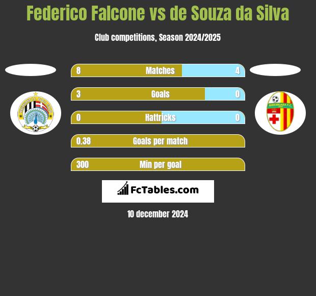 Federico Falcone vs de Souza da Silva h2h player stats