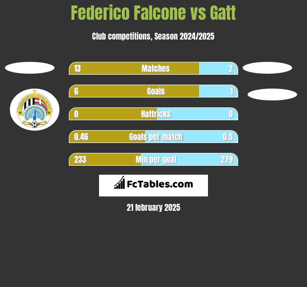 Federico Falcone vs Gatt h2h player stats