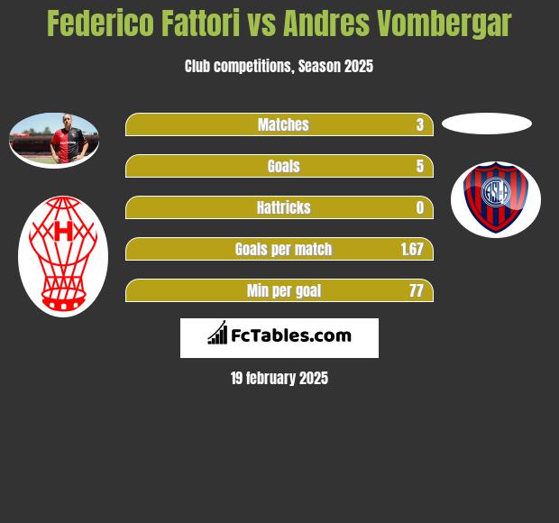 Federico Fattori vs Andres Vombergar h2h player stats