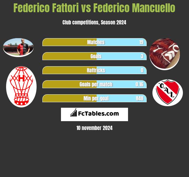 Federico Fattori vs Federico Mancuello h2h player stats