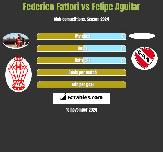 Federico Fattori vs Felipe Aguilar h2h player stats