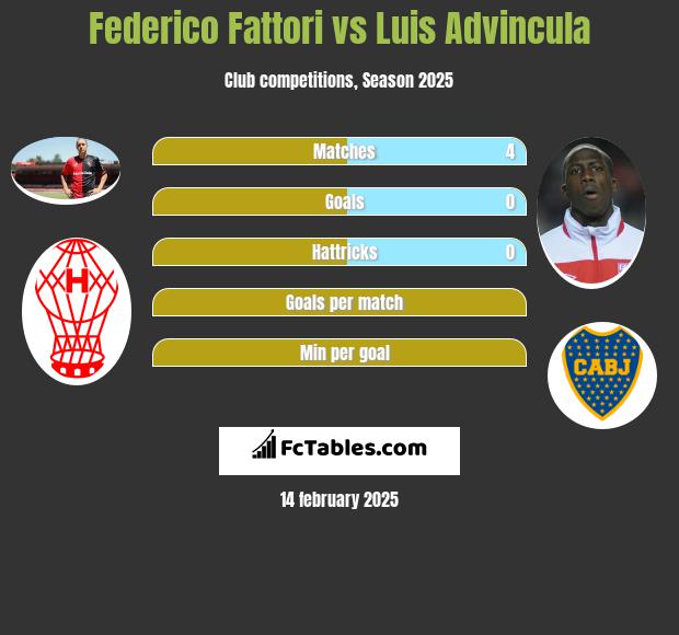 Federico Fattori vs Luis Advincula h2h player stats