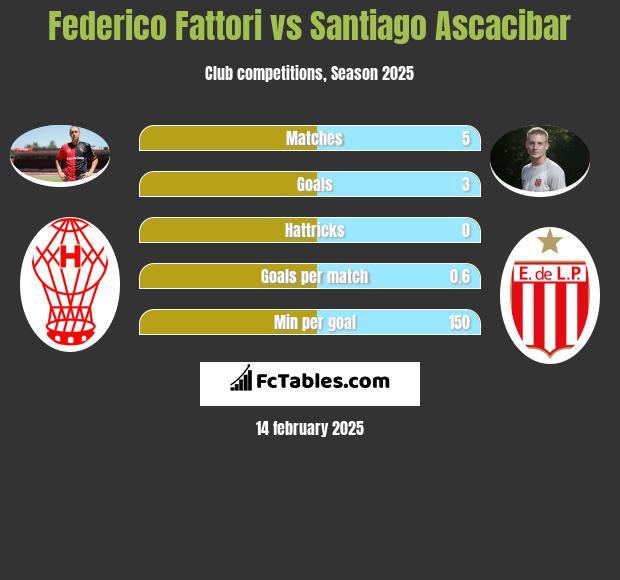 Federico Fattori vs Santiago Ascacibar h2h player stats