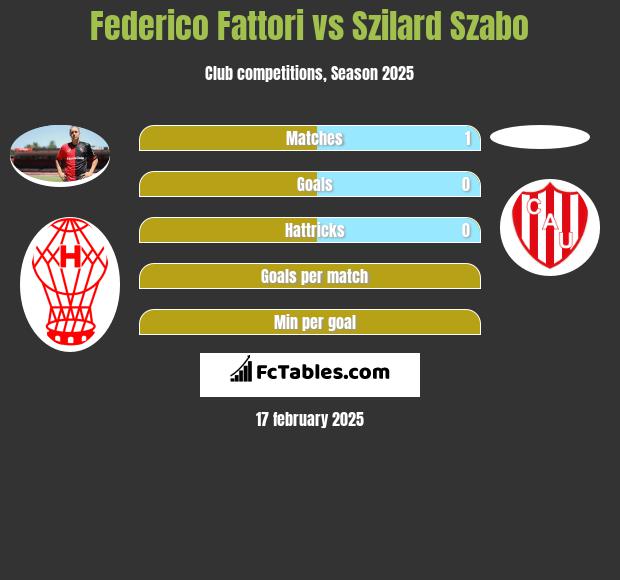 Federico Fattori vs Szilard Szabo h2h player stats