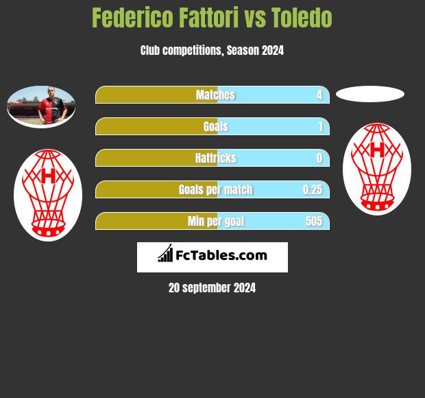 Federico Fattori vs Toledo h2h player stats