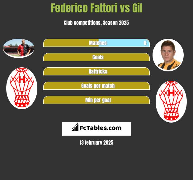 Federico Fattori vs Gil h2h player stats