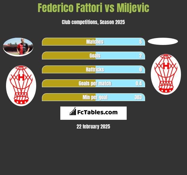 Federico Fattori vs Miljevic h2h player stats