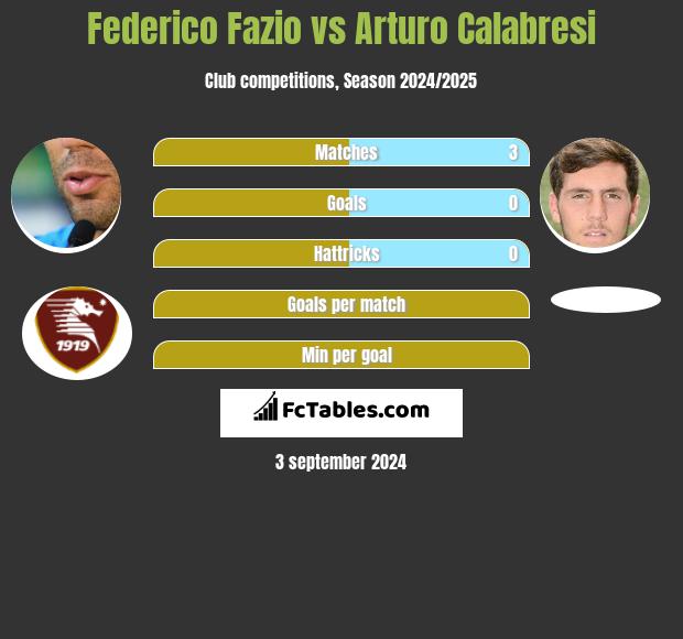 Federico Fazio vs Arturo Calabresi h2h player stats