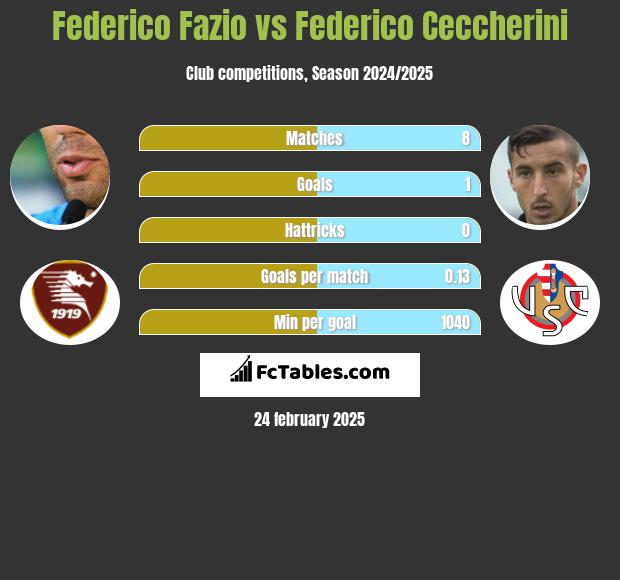 Federico Fazio vs Federico Ceccherini h2h player stats