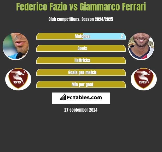 Federico Fazio vs Giammarco Ferrari h2h player stats