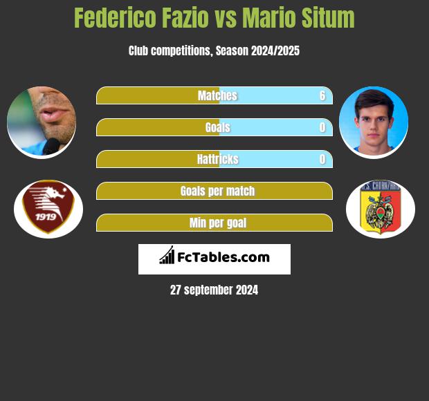 Federico Fazio vs Mario Situm h2h player stats