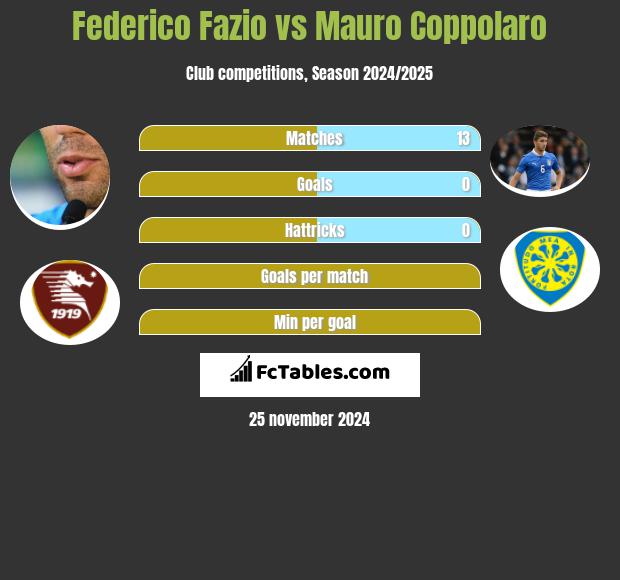 Federico Fazio vs Mauro Coppolaro h2h player stats