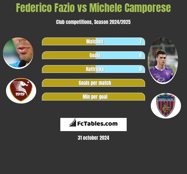 Federico Fazio vs Michele Camporese h2h player stats