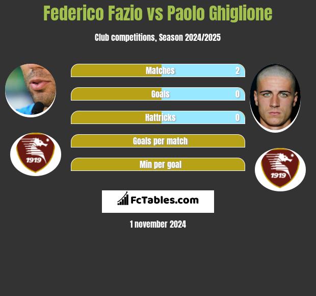 Federico Fazio vs Paolo Ghiglione h2h player stats