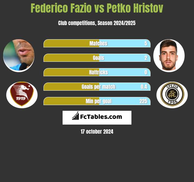 Federico Fazio vs Petko Hristov h2h player stats