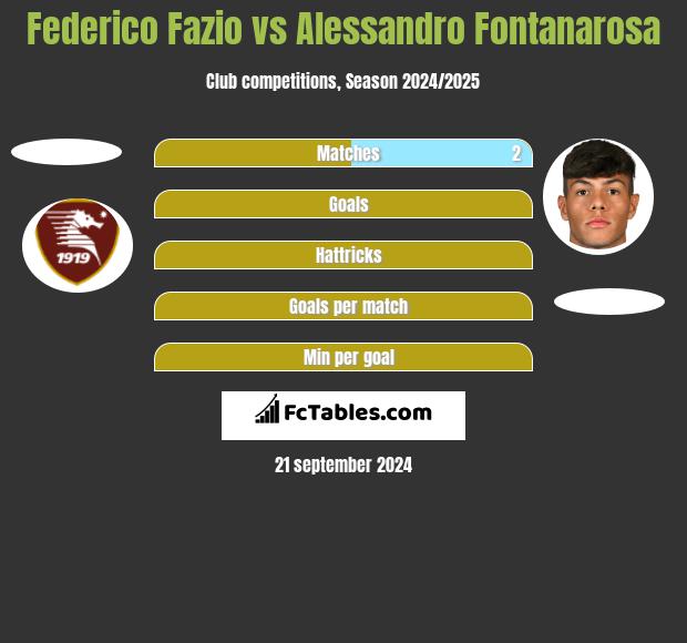 Federico Fazio vs Alessandro Fontanarosa h2h player stats