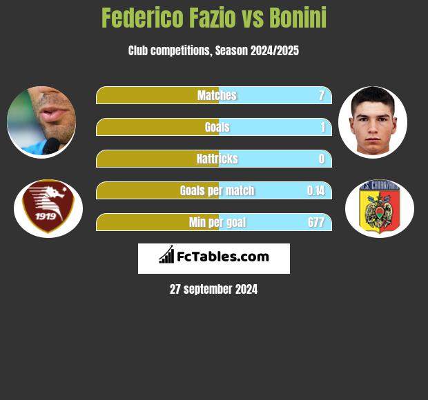 Federico Fazio vs Bonini h2h player stats