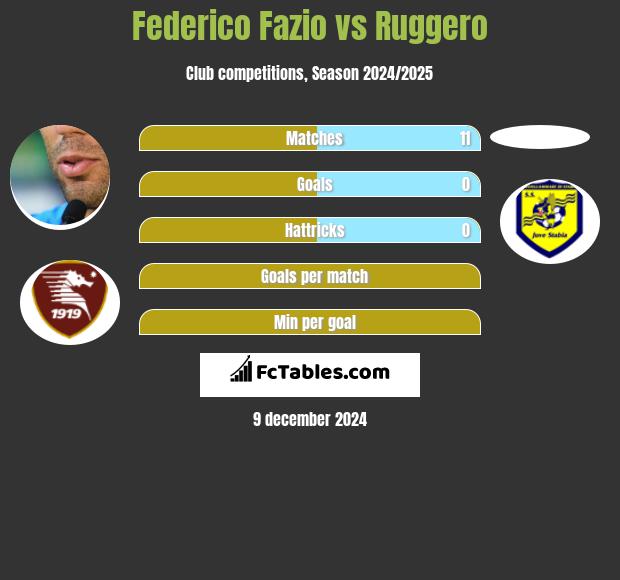 Federico Fazio vs Ruggero h2h player stats