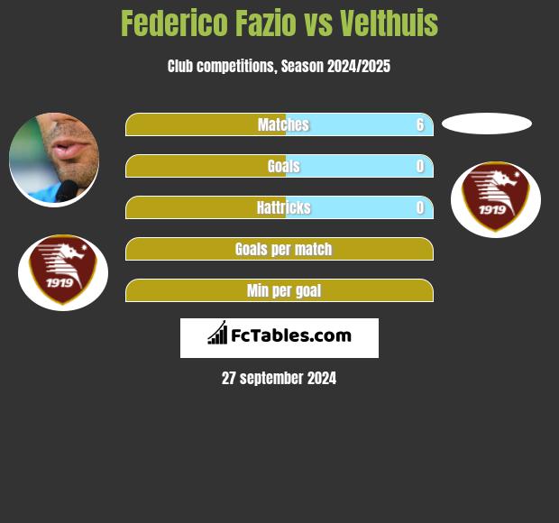 Federico Fazio vs Velthuis h2h player stats