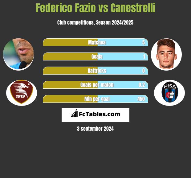 Federico Fazio vs Canestrelli h2h player stats