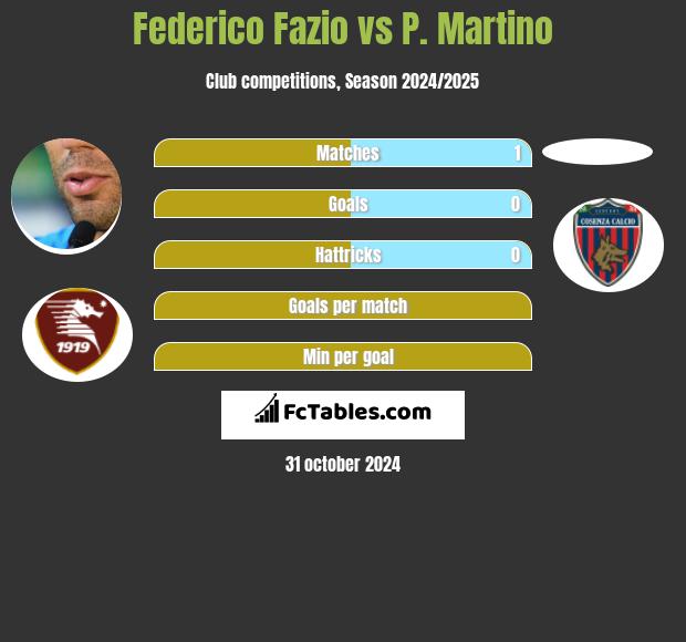 Federico Fazio vs P. Martino h2h player stats