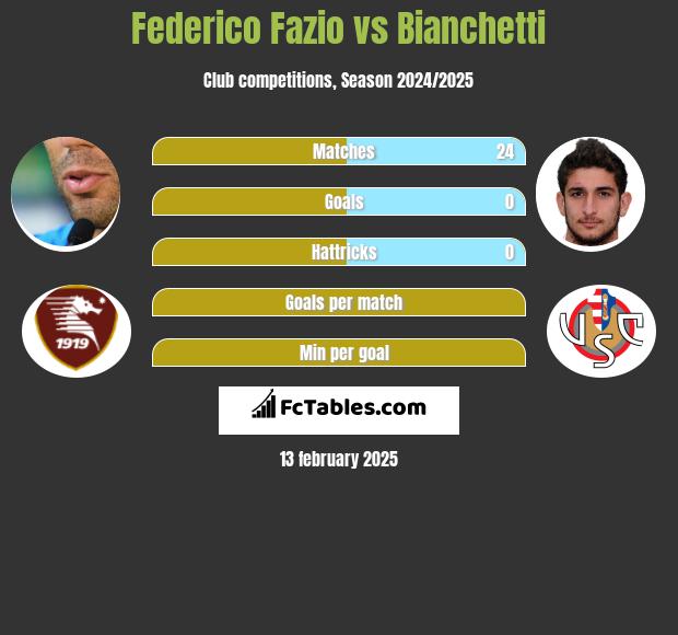 Federico Fazio vs Bianchetti h2h player stats