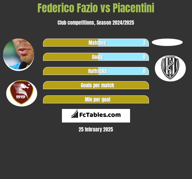 Federico Fazio vs Piacentini h2h player stats