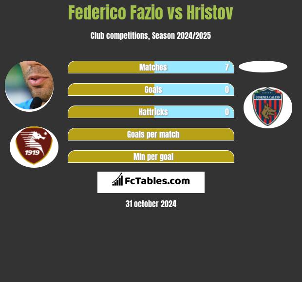 Federico Fazio vs Hristov h2h player stats