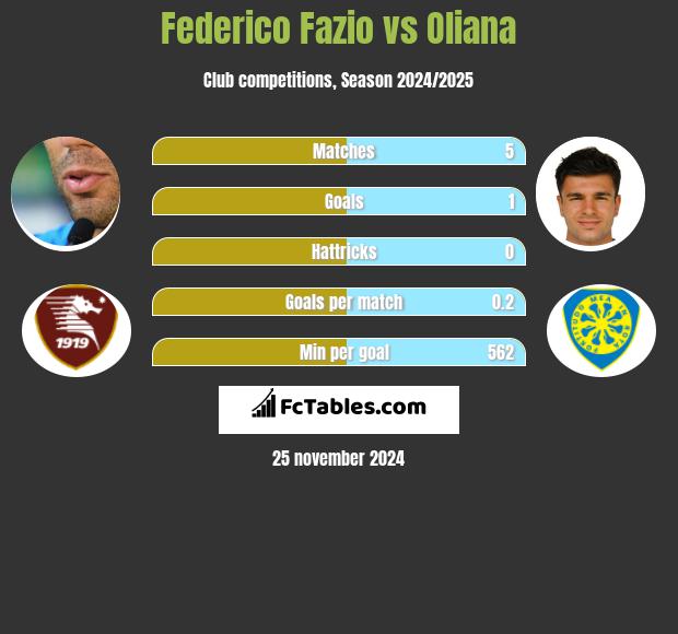 Federico Fazio vs Oliana h2h player stats