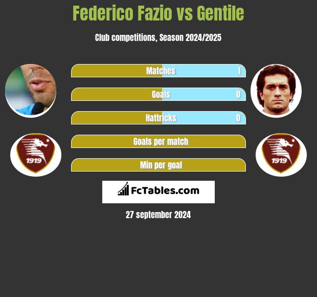 Federico Fazio vs Gentile h2h player stats