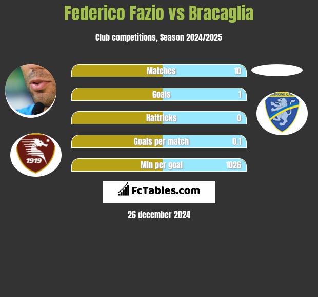 Federico Fazio vs Bracaglia h2h player stats