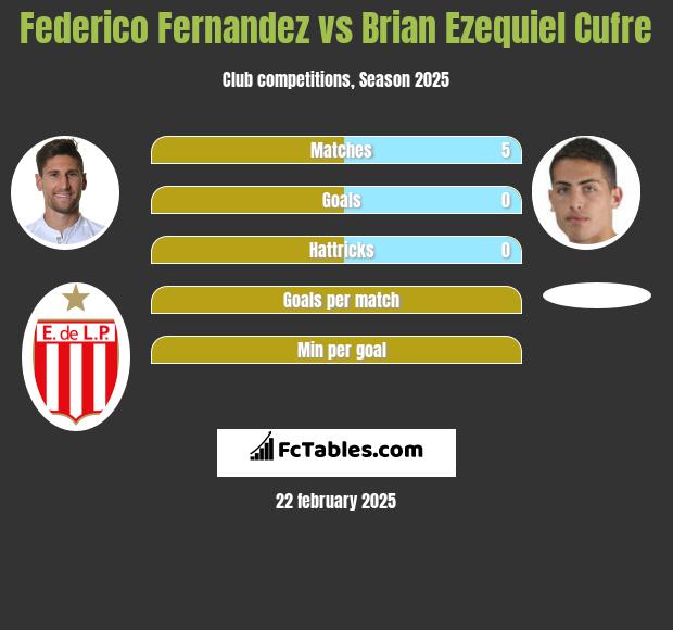 Federico Fernandez vs Brian Ezequiel Cufre h2h player stats