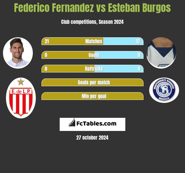 Federico Fernandez vs Esteban Burgos h2h player stats