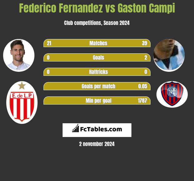 Federico Fernandez vs Gaston Campi h2h player stats