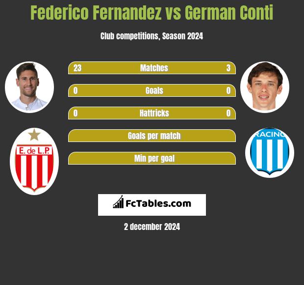 Federico Fernandez vs German Conti h2h player stats