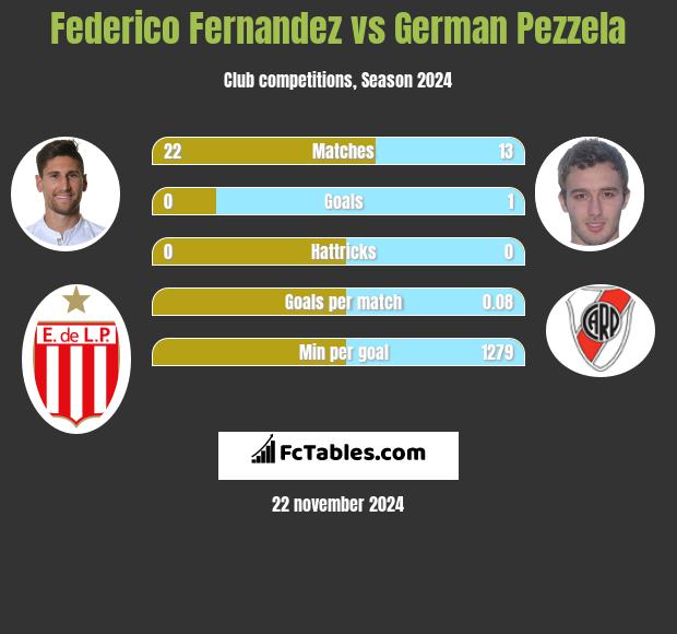 Federico Fernandez vs German Pezzela h2h player stats