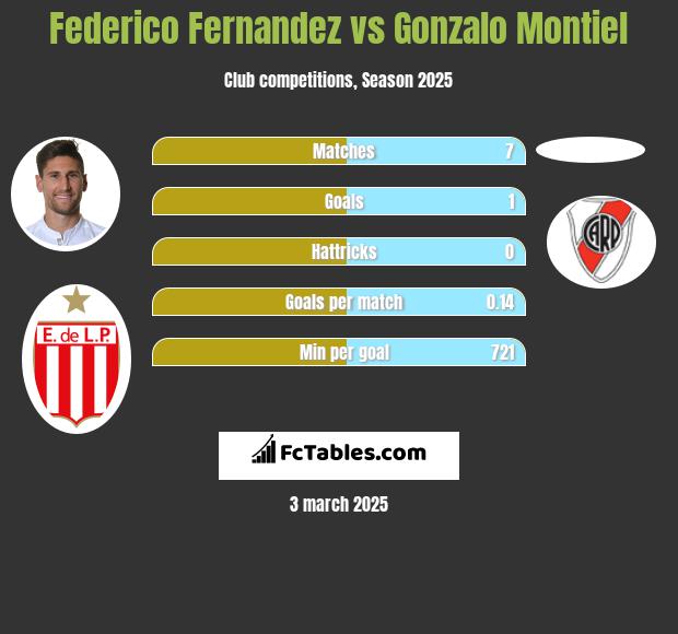 Federico Fernandez vs Gonzalo Montiel h2h player stats