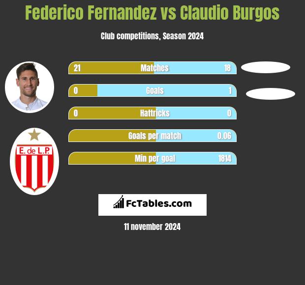 Federico Fernandez vs Claudio Burgos h2h player stats