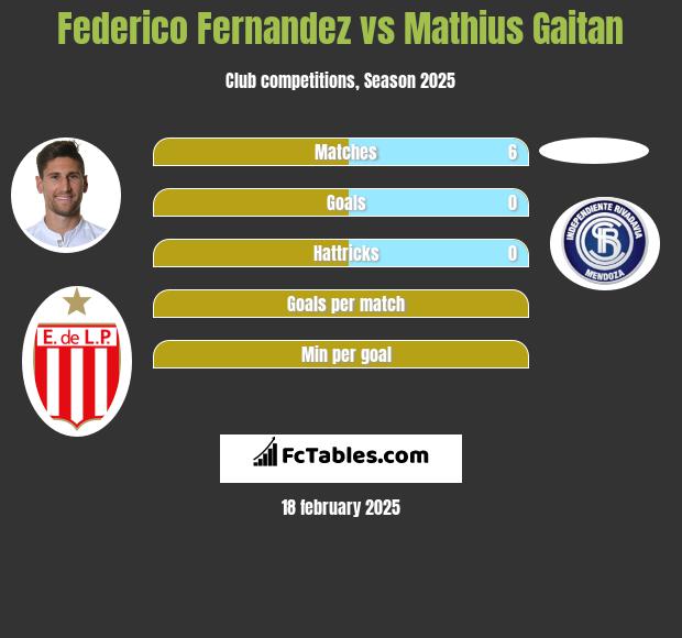 Federico Fernandez vs Mathius Gaitan h2h player stats