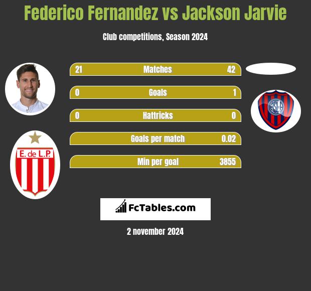 Federico Fernandez vs Jackson Jarvie h2h player stats