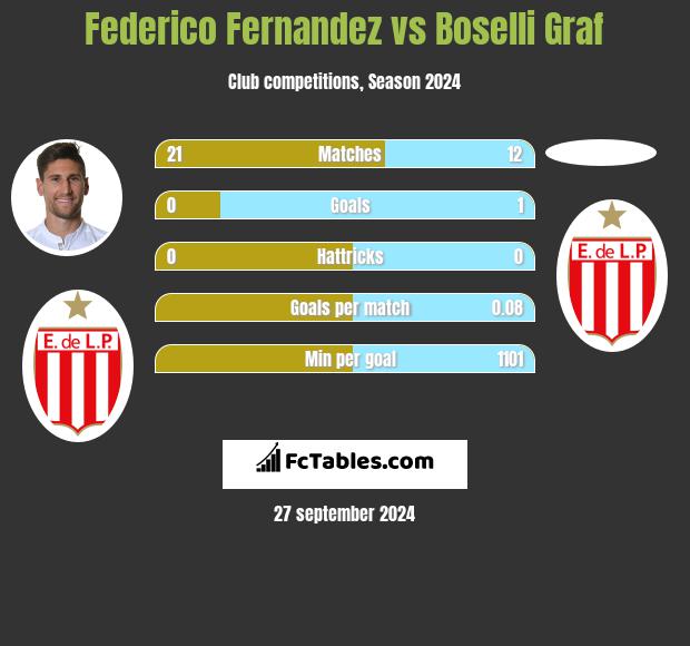 Federico Fernandez vs Boselli Graf h2h player stats