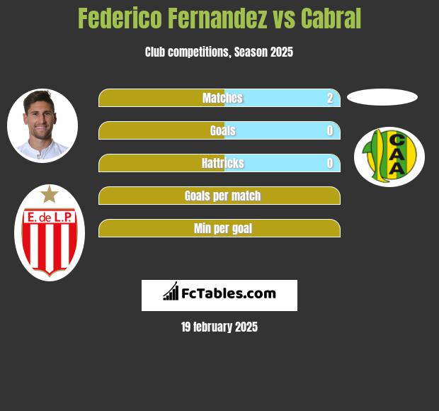 Federico Fernandez vs Cabral h2h player stats