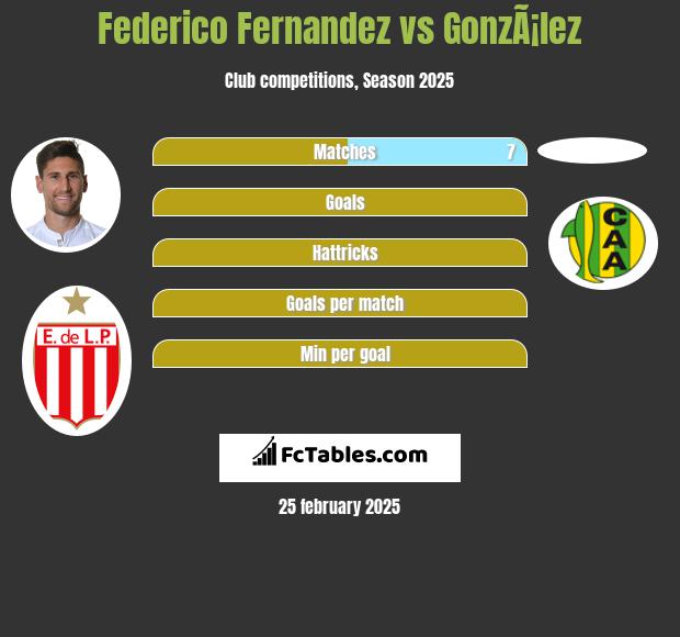 Federico Fernandez vs GonzÃ¡lez h2h player stats