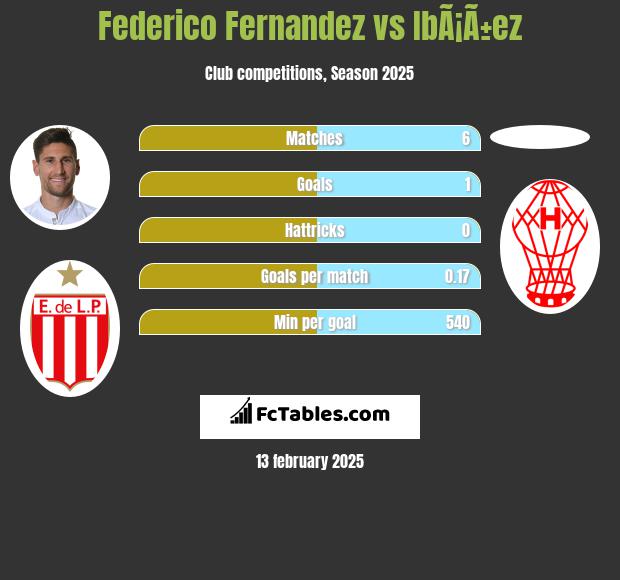 Federico Fernandez vs IbÃ¡Ã±ez h2h player stats