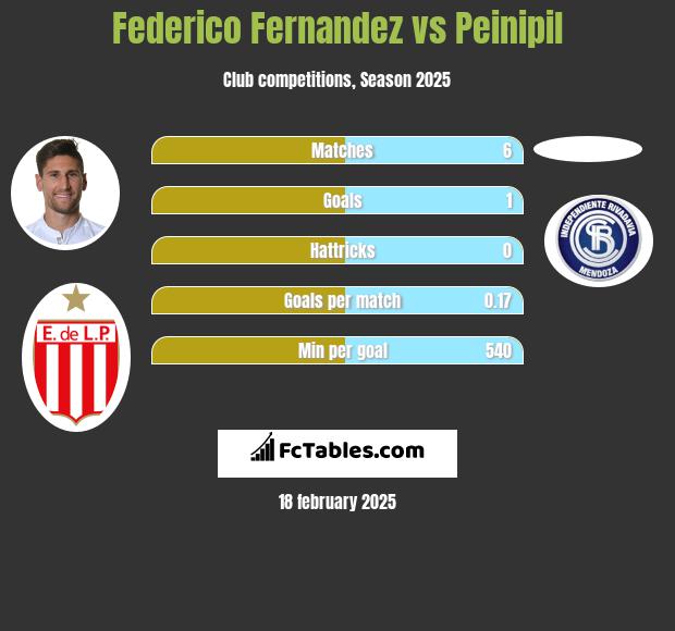 Federico Fernandez vs Peinipil h2h player stats