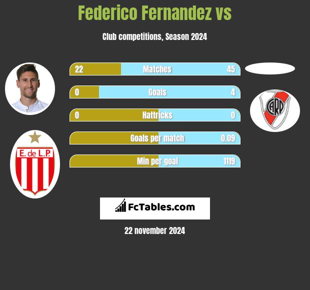 Federico Fernandez vs  h2h player stats