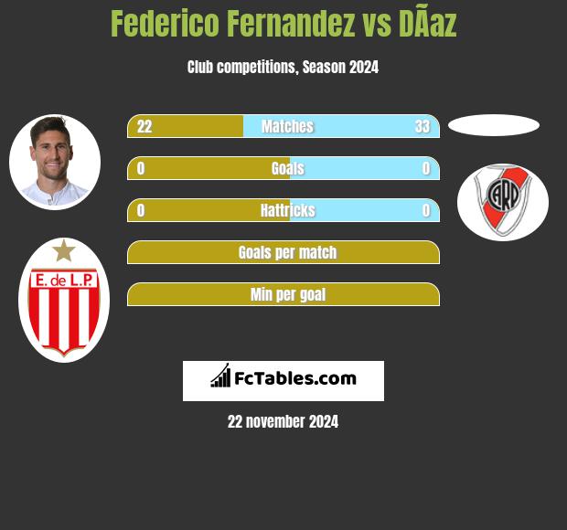 Federico Fernandez vs DÃ­az h2h player stats