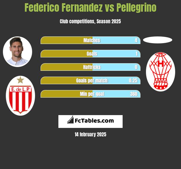 Federico Fernandez vs Pellegrino h2h player stats