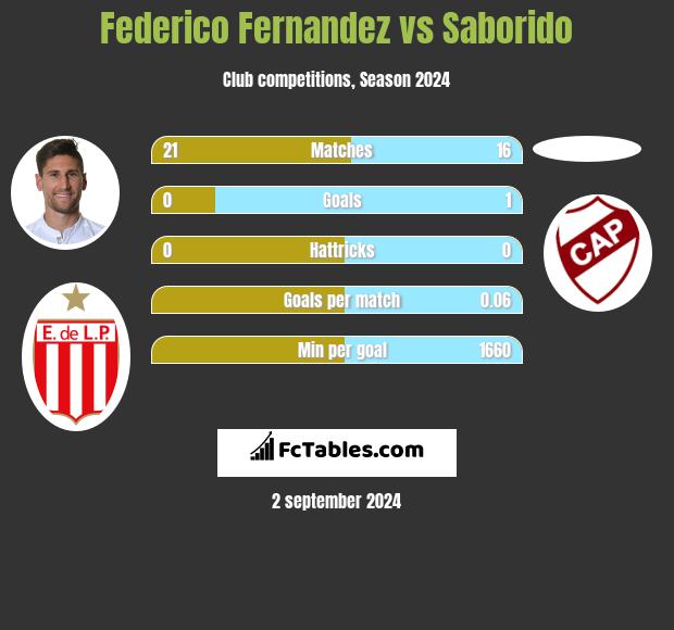 Federico Fernandez vs Saborido h2h player stats